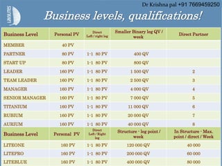 Business Level Personal PV
Direct
Left / right leg
Smaller Binary leg QV /
week
Direct Partner
MEMBER 40 PV
PARTNER 80 PV 1-1 80 PV 400 QV
START UP 80 PV 1-1 80 PV 800 QV
LEADER 160 PV 1-1 80 PV 1 500 QV 2
TEAM LEADER 160 PV 1-1 80 PV 2 500 QV 3
MANAGER 160 PV 1-1 80 PV 4 000 QV 4
SENIOR MANAGER 160 PV 1-1 80 PV 7 000 QV 5
TITANIUM 160 PV 1-1 80 PV 11 000 QV 6
RUBIUM 160 PV 1-1 80 PV 20 000 QV 7
AURIUM 160 PV 1-1 80 PV 40 000 QV 8
Business Level Personal PV
Direct
Left / Right
leg
Structure - leg point /
week
In Structure - Max.
point / direct / Week
LITEONE 160 PV 1-1 80 PV 120 000 QV 40 000
LITEPRO 160 PV 1-1 80 PV 200 000 QV 60 000
LITEBLUE 160 PV 1-1 80 PV 400 000 QV 80 000
Business levels, qualifications!
Dr Krishna pal +91 7669459250
 