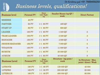 Business level Personal PV
Direct
Left / Right
leg
Smaller Binary leg QV /
week
Direct Partner
MEMBER 40 PV
PARTNER 80 PV 1-1 80 PV 400 QV
START UP 80 PV 1-1 80 PV 800 QV
LEADER 160 PV 1-1 80 PV 1 500 QV 2
TEAM LEADER 160 PV 1-1 80 PV 2 500 QV 3
MANAGER 160 PV 1-1 80 PV 4 000 QV 4
SENIOR MANAGER 160 PV 1-1 80 PV 7 000 QV 5
TITANIUM 160 PV 1-1 80 PV 11 000 QV 6
RUBIUM 160 PV 1-1 80 PV 20 000 QV 7
AURIUM 160 PV 1-1 80 PV 40 000 QV 8
Business Level Personal PV
Direct
Left / Right
legs
Structure - leg point /
week
In Structure - Max.
point / direct / Week
LITEONE 160 PV 1-1 80 PV 120 000 QV 40 000
LITEPRO 160 PV 1-1 80 PV 200 000 QV 60 000
LITEBLUE 160 PV 1-1 80 PV 400 000 QV 80 000
Business levels, qualifications!
Dr Krishna pal +91 7669459250
 