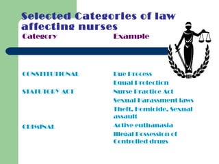 Selected Categories of law
affecting nurses
Category
CONSTITUTIONAL
STATUTORY ACT
CRIMINAL
Example
Due Process
Equal Protection
Nurse Practice Act
Sexual Harassment laws
Theft, Homicide, Sexual
assault
Active euthanasia
Illegal Possession of
Controlled drugs
 