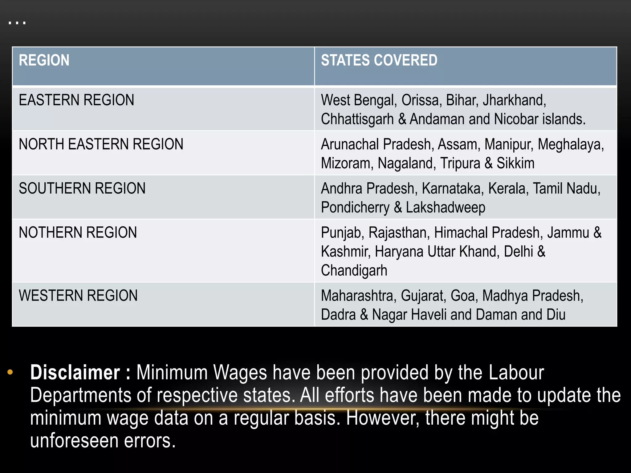 …
• Disclaimer : Minimum Wages have been provided by the Labour
Departments of respective states. All efforts have been made to update the
minimum wage data on a regular basis. However, there might be
unforeseen errors.
REGION STATES COVERED
EASTERN REGION West Bengal, Orissa, Bihar, Jharkhand,
Chhattisgarh & Andaman and Nicobar islands.
NORTH EASTERN REGION Arunachal Pradesh, Assam, Manipur, Meghalaya,
Mizoram, Nagaland, Tripura & Sikkim
SOUTHERN REGION Andhra Pradesh, Karnataka, Kerala, Tamil Nadu,
Pondicherry & Lakshadweep
NOTHERN REGION Punjab, Rajasthan, Himachal Pradesh, Jammu &
Kashmir, Haryana Uttar Khand, Delhi &
Chandigarh
WESTERN REGION Maharashtra, Gujarat, Goa, Madhya Pradesh,
Dadra & Nagar Haveli and Daman and Diu
 