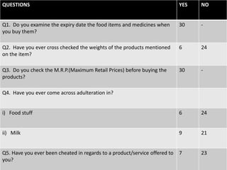 QUESTIONS YES NO
Q1. Do you examine the expiry date the food items and medicines when
you buy them?
30 -
Q2. Have you ever cross checked the weights of the products mentioned
on the item?
6 24
Q3. Do you check the M.R.P.(Maximum Retail Prices) before buying the
products?
30 -
Q4. Have you ever come across adulteration in?
i) Food stuff 6 24
ii) Milk 9 21
Q5. Have you ever been cheated in regards to a product/service offered to
you?
7 23
 