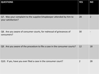 QUESTIONS YES NO
Q7. Was your complaint to the supplier/shopkeeper attended by him to
your satisfaction?
28 2
Q8. Are you aware of consumer courts, for redressal of grievances of
consumers?
30 -
Q9. Are you aware of the procedure to file a case in the consumer courts? 12 18
Q10. If yes, have you ever filed a case in the consumer court? 2 28
 