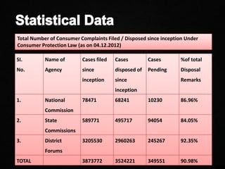 SI.
No.
Name of
Agency
Cases filed
since
inception
Cases
disposed of
since
inception
Cases
Pending
%of total
Disposal
Remarks
1. National
Commission
78471 68241 10230 86.96%
2. State
Commissions
589771 495717 94054 84.05%
3. District
Forums
3205530 2960263 245267 92.35%
TOTAL 3873772 3524221 349551 90.98%
Total Number of Consumer Complaints Filed / Disposed since inception Under
Consumer Protection Law (as on 04.12.2012)
 