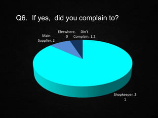 Q6. If yes, did you complain to?
Shopkeeper, 2
1
Main
Supplier, 2
Eleswhere,
0
Din't
Complain, 1.2
 