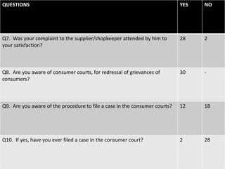 QUESTIONS YES NO
Q7. Was your complaint to the supplier/shopkeeper attended by him to
your satisfaction?
28 2
Q8. Are you aware of consumer courts, for redressal of grievances of
consumers?
30 -
Q9. Are you aware of the procedure to file a case in the consumer courts? 12 18
Q10. If yes, have you ever filed a case in the consumer court? 2 28
 
