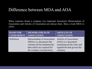 Difference between MOA and AOA
When someone found a company two important documents Memorandum of
Association and Articles...