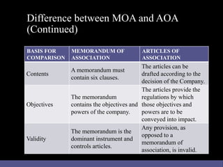 Difference between MOA and AOA
(Continued)
BASIS FOR
COMPARISON
MEMORANDUM OF
ASSOCIATION
ARTICLES OF
ASSOCIATION
Contents...