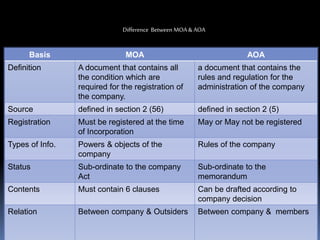 Difference Between MOA & AOA
Basis MOA AOA
Definition A document that contains all
the condition which are
required for the registration of
the company.
a document that contains the
rules and regulation for the
administration of the company
Source defined in section 2 (56) defined in section 2 (5)
Registration Must be registered at the time
of Incorporation
May or May not be registered
Types of Info. Powers & objects of the
company
Rules of the company
Status Sub-ordinate to the company
Act
Sub-ordinate to the
memorandum
Contents Must contain 6 clauses Can be drafted according to
company decision
Relation Between company & Outsiders Between company & members
 