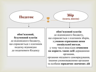 
обов’язковий,
безумовний платіж
до відповідного бюджету,
що справляється з платників
податку відповідно
до податкового Кодексу
обов’язковий платіж
до відповідного бюджету,
що справляється з платників зборів,
з умовою отримання ними
спеціальної вигоди,
у тому числі внаслідок вчинення
на користь таких осіб державними
органами,
органами місцевого самоврядування,
іншими уповноваженими органами
та особами юридично значимих дій
Податок Збір
(плата, внесок)
 