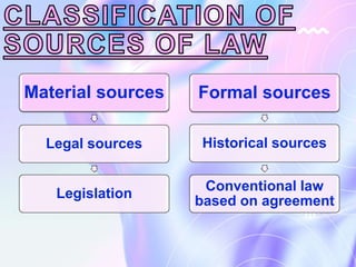 Material sources
Legal sources
Legislation
Formal sources
Historical sources
Conventional law
based on agreement
 