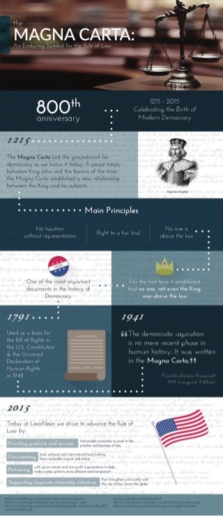 Infographic:  Brief History of the Magna Carta