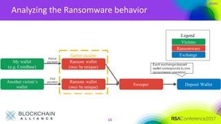 #RSAC
Analyzing the Ransomware behavior
11
Same cluster
My wallet
(e.g. CoinBase)
Ransom wallet
(may be unique)
Ransom wallet
(may be unique)
Sweeper Deposit Wallet
Another victim’s
wallet
Full
payment
Partial
payment
Legend
Victims
Ransomware
Exchange
Each exchangedeposit
wallet corresponds to one
ransomware operation.
 
