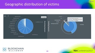 #RSAC
Geographic distribution of victims
14
 