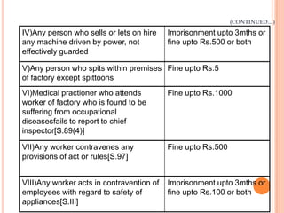 (CONTINUED…)

IV)Any person who sells or lets on hire    Imprisonment upto 3mths or
any machine driven by power, not           fine upto Rs.500 or both
effectively guarded

V)Any person who spits within premises Fine upto Rs.5
of factory except spittoons
VI)Medical practioner who attends          Fine upto Rs.1000
worker of factory who is found to be
suffering from occupational
diseasesfails to report to chief
inspector[S.89(4)]

VII)Any worker contravenes any             Fine upto Rs.500
provisions of act or rules[S.97]


VIII)Any worker acts in contravention of   Imprisonment upto 3mths or
employees with regard to safety of         fine upto Rs.100 or both
appliances[S.III]
 