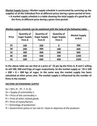 Market Supply Curve;> Market supply schedule is constructed by summing up the
supplies of all the individual firm at different prices during a given period of time.
> A market supply schedule is a table showing the total supply of a good by all
the firms at different price during a given time period.
Market supply schedule can be explained with the help of the following table.
Price
Quantity of
Sugar Supply
Firm A
Quantity of
Sugar Supply
Firm B
Quantity of
Sugar Supply
Firm C
Market Supply
A+B+C
25 100 200 0 300
30 200 300 100 600
35 300 400 200 900
40 400 500 300 1200
45 500 600 400 1500
In the above table we see that at a price of ' 25 per kg the firms A, B and C willing
to sell 100, 200 and 0 kgs of sugar respectively. So the market supply as ' 25 is 100
+ 200 + 0 = 300 kgs of sugar. In the same way the market supply has been
calculated at other prices also. The market supply is influenced by the number of
firms in the market.
FACTORS DETERMINING SUPPLY
Sn = f(Pn, Pr , Pf , T ,Tr, G)
Sn = Supply of commodity n
Pn = Price of the commodity n
Pr = Price of other related goods
Pf = Price of inputs/factors
T = Technology of production
Tr = Government policy or tax rate G = Goal or objective of the producer
 