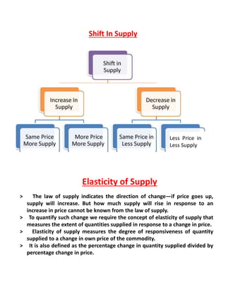 Shift In Supply
Less Price in
Less Supply
Elasticity of Supply
> The law of supply indicates the direction of change—if price goes up,
supply will increase. But how much supply will rise in response to an
increase in price cannot be known from the law of supply.
> To quantify such change we require the concept of elasticity of supply that
measures the extent of quantities supplied in response to a change in price.
> Elasticity of supply measures the degree of responsiveness of quantity
supplied to a change in own price of the commodity.
> It is also defined as the percentage change in quantity supplied divided by
percentage change in price.
 