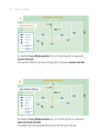 112 LAW 11 – OFFSIDE
1
Interfering with play
(A)
GK
2
Interfering with play
(A)
GK
Not offside offence
Offside offence
Goalkeeper
Defender
Attacker
Referee
Movement of
the ball
Movement of
the player
Goalkeeper
Defender
Attacker
Referee
Movement of
the ball
Movement of
the player
An attacker in an offside position (A), not interfering with an opponent,
touches the ball.
The assistant referee must raise the flag when the player touches the ball.
An attacker in an offside position (A), not interfering with an opponent,
does not touch the ball.
The player cannot be penalised because he did not touch the ball.
 
