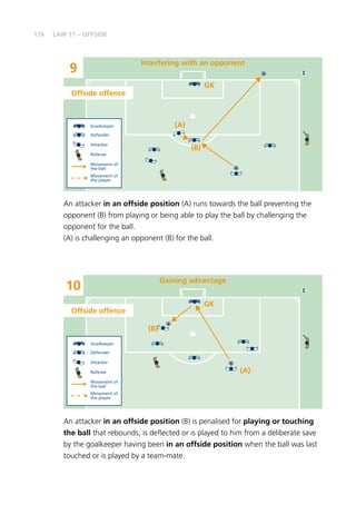 116 LAW 11 – OFFSIDE
9
Interfering with an opponent
GK
(A)
(B)
10
Gaining advantage
GK
(B)
(A)
Offside offence
Offside offence
Goalkeeper
Defender
Attacker
Referee
Movement of
the ball
Movement of
the player
Goalkeeper
Defender
Attacker
Referee
Movement of
the ball
Movement of
the player
An attacker in an offside position (A) runs towards the ball preventing the
opponent (B) from playing or being able to play the ball by challenging the
opponent for the ball.
(A) is challenging an opponent (B) for the ball.
An attacker in an offside position (B) is penalised for playing or touching
the ball that rebounds, is deflected or is played to him from a deliberate save
by the goalkeeper having been in an offside position when the ball was last
touched or is played by a team-mate.
 