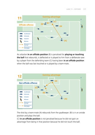 117
12
Gaining advantage
GK
(C)
(A)
(B)
11
Gaining advantage
GK
(C)
(A)
(B)
Not offside offence
Offside offence
Goalkeeper
Defender
Attacker
Referee
Movement of
the ball
Movement of
the player
Goalkeeper
Defender
Attacker
Referee
Movement of
the ball
Movement of
the player
The shot by a team-mate (A) rebounds from the goalkeeper. (B) is in an onside
position and plays the ball.
(C) in an offside position is not penalised because he did not gain an
advantage from being in that position because he did not touch the ball.
An attacker in an offside position (B) is penalised for playing or touching
the ball that rebounds, is deflected or is played to him from a deliberate save
by a player from the defending team (C) having been in an offside position
when the ball was last touched or is played by a team-mate.
LAW 11 – OFFSIDE
 