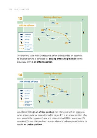 118
14
Not offside offence
Goalkeeper
Defender
Attacker
Referee
Movement of
the ball
Movement of
the player
Gaining advantage
GK
(B2)
(A)
(B1)
(C)
13
Offside offence
Gaining advantage
GK
(B)
(A)
Goalkeeper
Defender
Attacker
Referee
Movement of
the ball
Movement of
the player
An attacker (C) is in an offside position, not interfering with an opponent,
when a team-mate (A) passes the ball to player (B1) in an onside position who
runs towards the opponents’ goal and passes the ball (B2) to team-mate (C).
Attacker (C) cannot be penalised because when the ball was passed to him, he
was in an onside position.
The shot by a team-mate (A) rebounds off or is deflected by an opponent
to attacker (B) who is penalised for playing or touching the ball having
previously been in an offside position.
LAW 11 – OFFSIDE
 