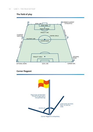 12 LAW 1 – THE FIELD OF PLAY
The field of play
Corner flagpost
PENALTY AREA
GOAL LINE CORNER ARC
OPTIONAL
MARK
TOUCHLINE
CENTRE MARK
CENTRE CIRCLE
HALFWAY LINE
PENALTY ARC
FLAGPOST
(optional)
TOUCHLINE
GOAL LINE
GOAL AREA
PENALTY MARK
CORNER FLAGPOST
(compulsory)
OPTIONAL MARK
Flag to be not less than
1.5 m/5 ft high with a
non-pointed top
Lines to be not more
than 12 cm/5 ins
wide
Corner ﬂagpost is compulsory
Corner arc
 