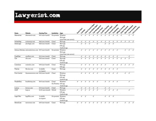 Lawyerist.com
Name Website Starting Price Installation Apps
Em
ailClient
CalendarClient/ContactM
gm
t
Case/M
atterM
gm
t
T...