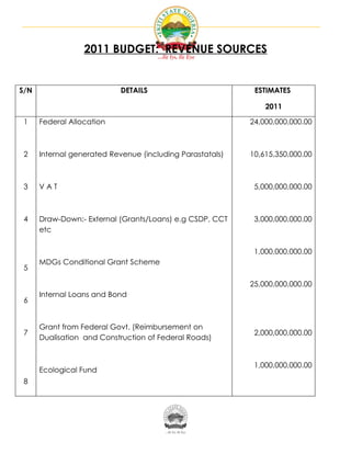 2011 BUDGET: REVENUE SOURCES


S/N                         DETAILS                         ESTIMATES

                                                               2011

 1    Federal Allocation                                   24,000,000,000.00



 2    Internal generated Revenue (including Parastatals)   10,615,350,000.00



 3    VAT                                                   5,000,000,000.00



 4    Draw-Down:- External (Grants/Loans) e.g CSDP, CCT     3,000,000,000.00
      etc

                                                            1,000,000,000.00
      MDGs Conditional Grant Scheme
 5

                                                           25,000,000,000.00
      Internal Loans and Bond
 6


      Grant from Federal Govt. (Reimbursement on
 7                                                          2,000,000,000.00
      Dualisation and Construction of Federal Roads)


                                                            1,000,000,000.00
      Ecological Fund
 8
 