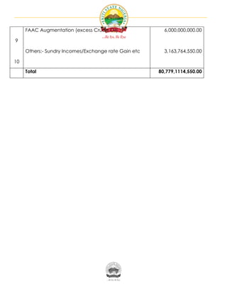 FAAC Augmentation (excess Crude Oil)               6,000,000,000.00

9

     Others:- Sundry Incomes/Exchange rate Gain etc     3,163,764,550.00

10

     Total                                            80,779,1114,550.00
 
