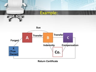 Example:
A B C
X
(True
Owner)
Co.
Forged
Transfer Transfer
Compensation
Indemnity
Return Certificate
Sue
 