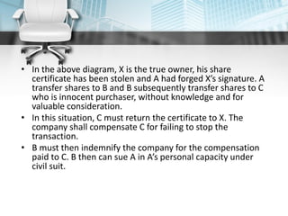 • In the above diagram, X is the true owner, his share
certificate has been stolen and A had forged X’s signature. A
transfer shares to B and B subsequently transfer shares to C
who is innocent purchaser, without knowledge and for
valuable consideration.
• In this situation, C must return the certificate to X. The
company shall compensate C for failing to stop the
transaction.
• B must then indemnify the company for the compensation
paid to C. B then can sue A in A’s personal capacity under
civil suit.
 