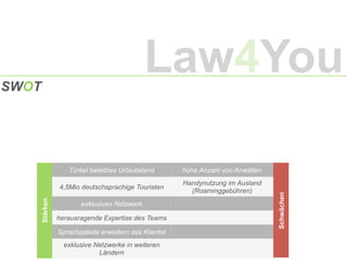 SWOT
Stärken
Türkei beliebtes Urlaubsland hohe Anzahl von Anwälten
Schwächen
4,5Mio deutschsprachige Touristen
Handynutzung im Ausland
(Roaminggebühren)
exklusives Netzwerk
herausragende Expertise des Teams
Sprachpakete erweitern das Klientel
exklusive Netzwerke in weiteren
Ländern
Law4You
 