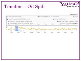 Timeline – Oil Spill 
 