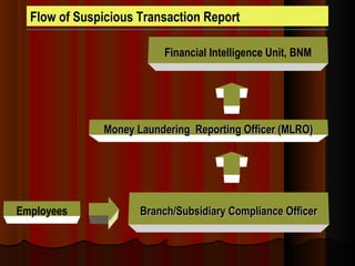 Financial Intelligence Unit, BNM
Branch/Subsidiary Compliance OfficerBranch/Subsidiary Compliance Officer
Money Laundering Reporting Officer (MLRO)Money Laundering Reporting Officer (MLRO)
Flow of Suspicious Transaction Report
Employees
 
