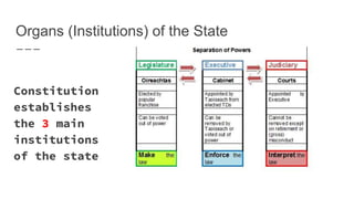 Organs (Institutions) of the State
Constitution
establishes
the 3 main
institutions
of the state
 