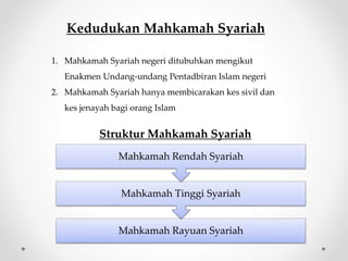 Kedudukan Mahkamah Syariah
1. Mahkamah Syariah negeri ditubuhkan mengikut
Enakmen Undang-undang Pentadbiran Islam negeri
2. Mahkamah Syariah hanya membicarakan kes sivil dan
kes jenayah bagi orang Islam
Struktur Mahkamah Syariah
Mahkamah Rayuan Syariah
Mahkamah Tinggi Syariah
Mahkamah Rendah Syariah
 
