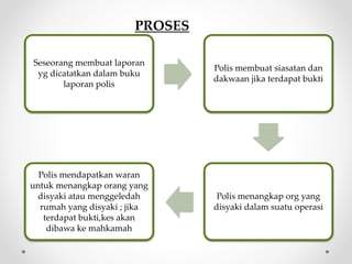 PROSES
Seseorang membuat laporan
yg dicatatkan dalam buku
laporan polis
Polis membuat siasatan dan
dakwaan jika terdapat bukti
Polis menangkap org yang
disyaki dalam suatu operasi
Polis mendapatkan waran
untuk menangkap orang yang
disyaki atau menggeledah
rumah yang disyaki ; jika
terdapat bukti,kes akan
dibawa ke mahkamah
 