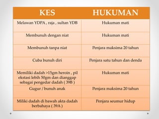 KES HUKUMAN
Melawan YDPA , raja , sultan YDB Hukuman mati
Membunuh dengan niat Hukuman mati
Membunuh tanpa niat Penjara maksima 20 tahun
Cuba bunuh diri Penjara satu tahun dan denda
Memiliki dadah >15gm heroin , pil
ekstasi lebih 50gm dan dianggap
sebagai pengedar dadah ( 39B )
Hukuman mati
Gugur / bunuh anak Penjara maksima 20 tahun
Miliki dadah di bawah akta dadah
berbahaya ( 39A )
Penjara seumur hidup
 