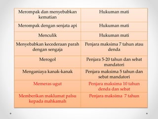 Merompak dan menyebabkan
kematian
Hukuman mati
Merompak dengan senjata api Hukuman mati
Menculik Hukuman mati
Menyebabkan kecederaan parah
dengan sengaja
Penjara maksima 7 tahun atau
denda
Merogol Penjara 5-20 tahun dan sebat
mandatori
Menganiaya kanak-kanak Penjara maksima 5 tahun dan
sebat mandatori
Memeras ugut Penjara maksima 10 tahun
denda dan sebat
Memberikan maklumat palsu
kepada mahkamah
Penjara maksima 7 tahun
 