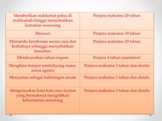 Memberikan maklumat palsu di
mahkamah hingga menyebabkan
kematian seseorang
Penjara maksima 20 tahun
Mencuri Penjara maksima 10 tahun
Memandu kenderaan secara cuai dan
berbahaya sehingga menyebabkan
kematian
Penjara maksima 20 tahun
Membocorkan rahsia negara Penjara 4 tahun mandatori
Menghina tempat sembahyang mana-
mana agama
Penjara maksima 2 tahun dan denda
Menyamar sebagai kakitangan awam Penjara maksima 2 tahun dan denda
Mengeluarkan kata-kata atau isyarat
yang bermaksud mengaibkan
kehormatan seseorang
Penjara maksima 5 tahun dan denda
 