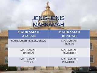 MAHKAMAH
ATASAN
MAHKAMAH
RENDAH
MAHKAMAH PERSEKUTUAN MAHKAMAH
SESYEN
MAHKAMAH
RAYUAN
MAHKAMAH
MAJISTRET
MAHKAMAH
TINGGI
MAHKAMAH
PENGHULU
JENIS-JENIS
MAHKAMAH
 