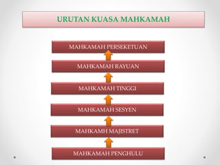 MAHKAMAH SESYEN
MAHKAMAH RAYUAN
MAHKAMAH TINGGI
MAHKAMH MAJISTRET
MAHKAMAH PENGHULU
MAHKAMAH PERSEKETUAN
URUTAN KUASA MAHKAMAH
 