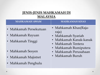 Sistem Kehakiman Malaysia #STPM