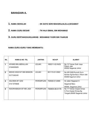 BAHAGIAN A.

1. NAMA SEKOLAH

: SK DATO SERI MAHARAJALELA,SEGAMAT

2. NAMA GURU BESAR

: TN HAJI ISMAIL BIN MOHAMAD

3. GURU BERTANGGUNGJAWAB : MOHAMAD YUSRI BIN YAAKUB

NAMA GURU-GURU YANG MEMBANTU:

BIL

1

NAMA & NO. TEL

AFANDI BIN ABDULLAH

JANTINA

NO.K/P

LELAKI

690211-02-5429

No 15 Taman Sulir Jaya
Pekan Jabi
85000 Segamat Johor

LELAKI

851115-01-5583

No JKR 2049 Rumah Guru
Bandar Kg Bumbun, Pekan Jabi
85000 Segamat Johor

PEREMPUAN

760608-01-6986

52 Jalan Nagasari 5

0194505929

2

MOHD HIDAYAT BIN MISKON

0177166549
3

ASLINDA BT AZIZ
019 7270608

4

NOORHABSAH BT MD JADI

ALAMAT

Segamat Baru
PEREMPUAN

790805-06-5178

85000, Segamat,Johor
No 17 Taman Impian Emas
5,Tmn Impian Emas,Kg
Tengah,85000 Segamat Johor

 