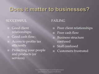 Does it matter to businesses?Successful	failingGood client relationships;Good cash flow;Access to profits tax efficientlyProtecting your people and products (or services)Poor client relationshipsPoor cash flowBusiness structure confusedStaff confusedCustomers frustratedwww.bennettslegal.co.uk Employment and Business Support Solicitors