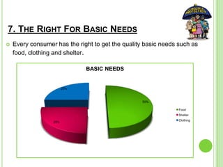 7. THE RIGHT FOR BASIC NEEDS
 Every consumer has the right to get the quality basic needs such as
food, clothing and shelter.
50%
25%
25%
BASIC NEEDS
Food
Shelter
Clothing
 