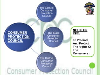 The Central
Consumer
Protection
Council
The State
Consumer
Protection
Council
The District
Consumer
Protection
Council
CONSUMER
PROTECTION
COUNCIL
NEED FOR
CPC:
To Promote
And Protect
The Rights Of
The
Consumers
 