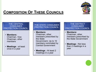 THE CENTRAL
CONSUMER
PROTECTION COUNCIL
• Members:
Chairman, Vice
Chairman, other
members
• Meetings : at least
once in a year
THE STATE CONSUMER
PROTECTION COUNCIL
• Members:
Chairman, other
members prescribed by
the State
Government, Up to 10
members nominated by
Central Government
• Meetings : At least 2
meetings in a year
THE DISTRICT
CONSUMER
PROTECTION COUNCIL
• Members:
Chairman, other
members prescribed by
the State Government
• Meetings : Not less
than 2 meetings in a
year
COMPOSITION OF THESE COUNCILS
 