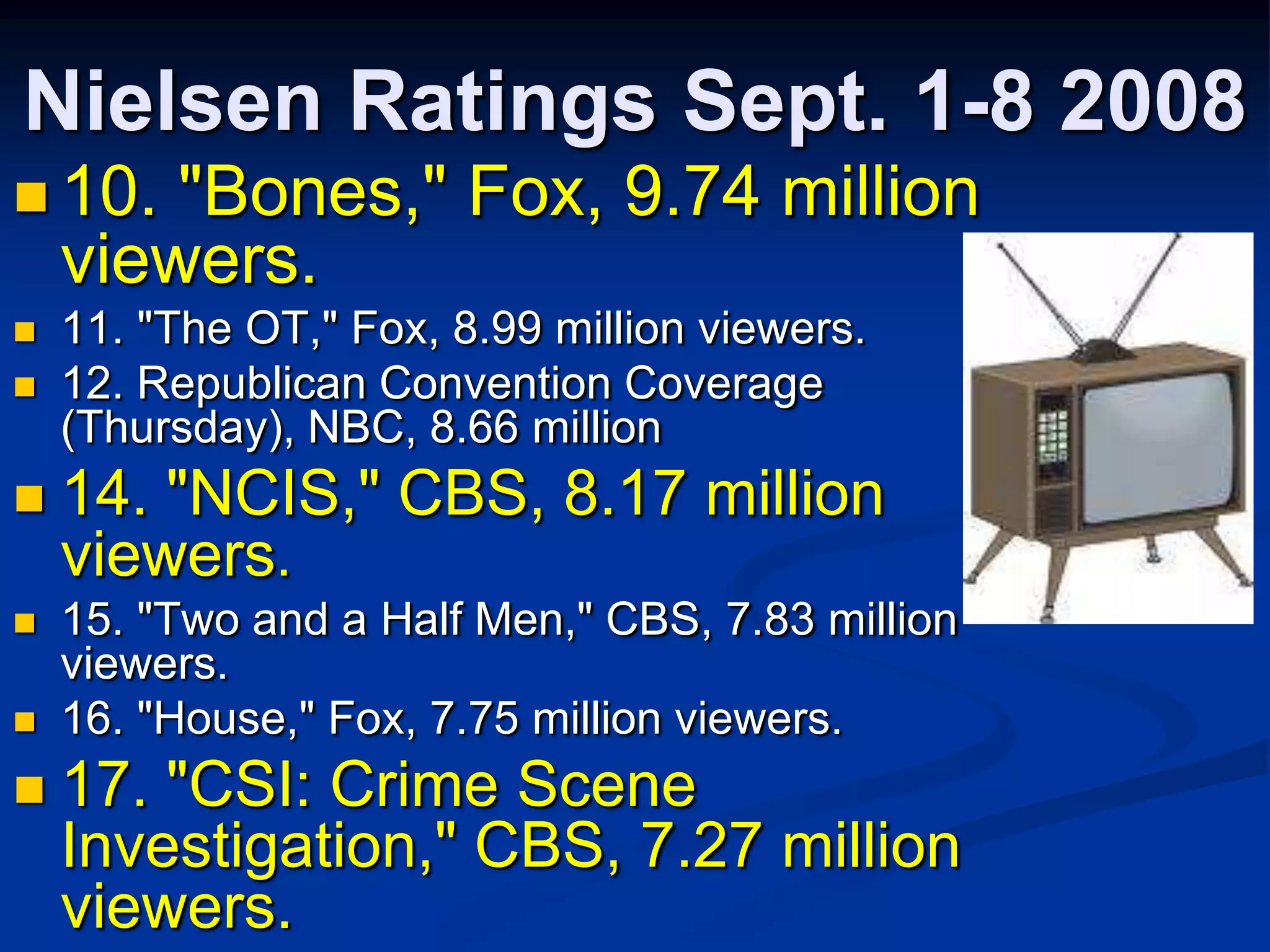 Nielsen Ratings Sept. 1-8 200810. "Bones," Fox, 9.74 million viewers. 11. "The OT," Fox, 8.99 million viewers.12. Republican Convention Coverage (Thursday), NBC, 8.66 million14. "NCIS," CBS, 8.17 million viewers.15. "Two and a Half Men," CBS, 7.83 million viewers.16. "House," Fox, 7.75 million viewers.17. "CSI: Crime Scene Investigation," CBS, 7.27 million viewers.
