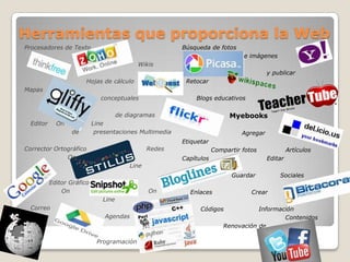 Herramientas que proporciona la Web
Procesadores de Texto
Wikis
Hojas de cálculo
Mapas
conceptuales
de diagramas
Editor On Line
de presentaciones Multimedia
Corrector Ortográfico Redes
On
Line
Editor Gráfico
On On
Line
Correo
Agendas
Programación
Búsqueda de fotos
e imágenes
y publicar
Retocar
Blogs educativos
Myebooks
Agregar
Etiquetar
Compartir fotos Artículos
Capítulos Editar
Guardar Sociales
Enlaces Crear
Códigos Información
Contenidos
Renovación de
 