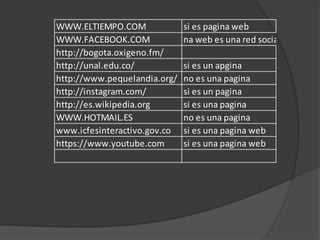 WWW.ELTIEMPO.COM si es pagina web
WWW.FACEBOOK.COM na web es una red social
http://bogota.oxigeno.fm/
http://unal.edu.co/ si es un apgina
http://www.pequelandia.org/ no es una pagina
http://instagram.com/ si es un pagina
http://es.wikipedia.org si es una pagina
WWW.HOTMAIL.ES no es una pagina
www.icfesinteractivo.gov.co si es una pagina web
https://www.youtube.com si es una pagina web
 